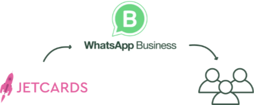 JETCARDS & WhatsApp Business Platform